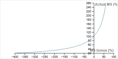 Detailed movement speed scaling graph
